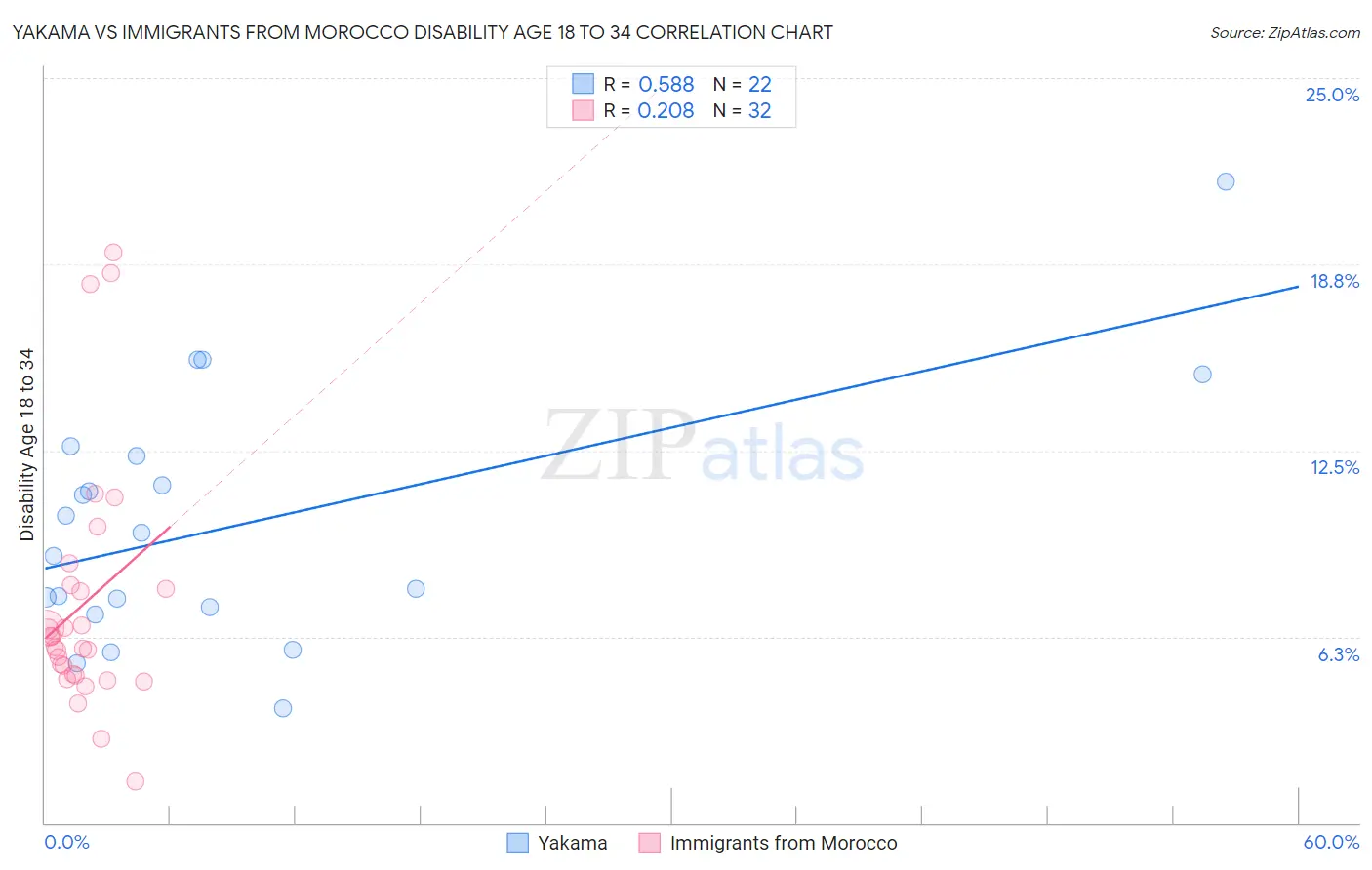Yakama vs Immigrants from Morocco Disability Age 18 to 34