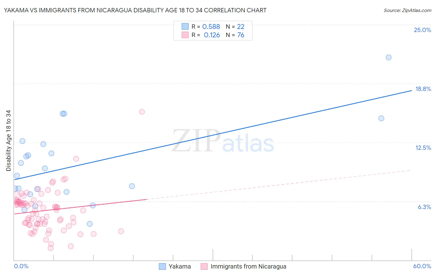 Yakama vs Immigrants from Nicaragua Disability Age 18 to 34