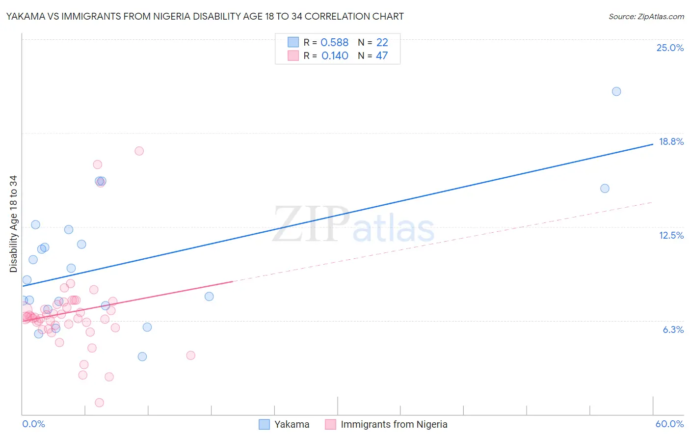 Yakama vs Immigrants from Nigeria Disability Age 18 to 34