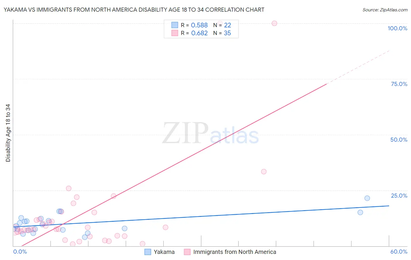 Yakama vs Immigrants from North America Disability Age 18 to 34