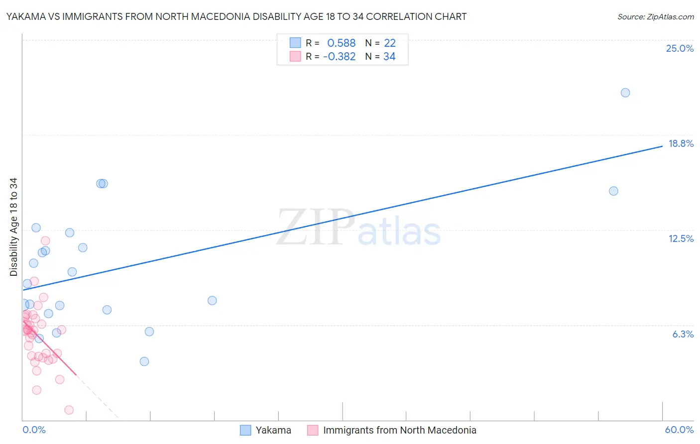Yakama vs Immigrants from North Macedonia Disability Age 18 to 34