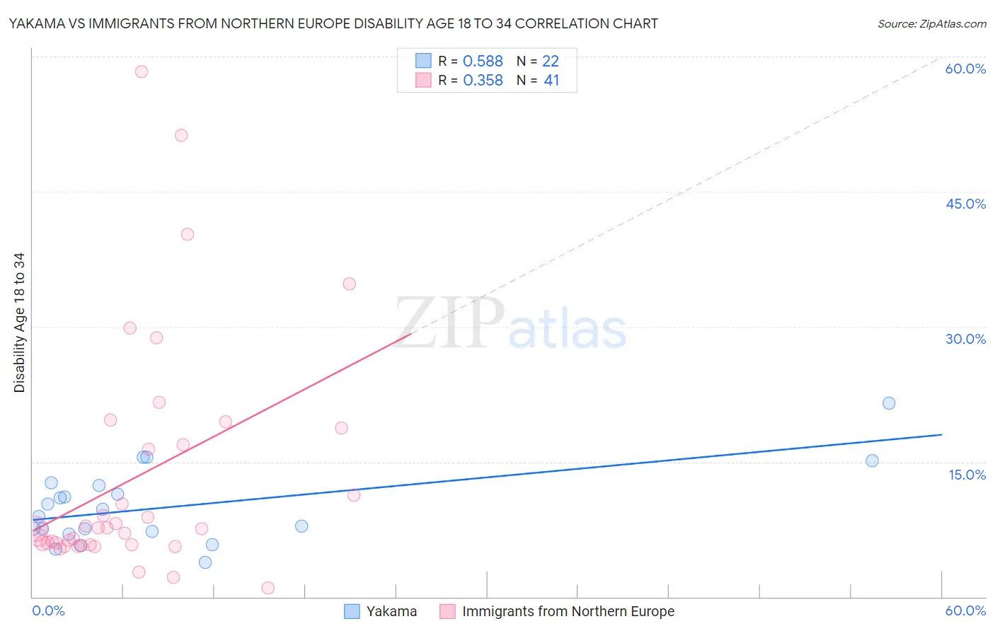 Yakama vs Immigrants from Northern Europe Disability Age 18 to 34
