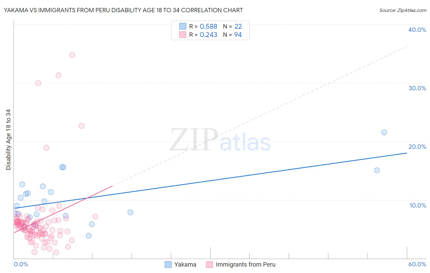 Yakama vs Immigrants from Peru Disability Age 18 to 34