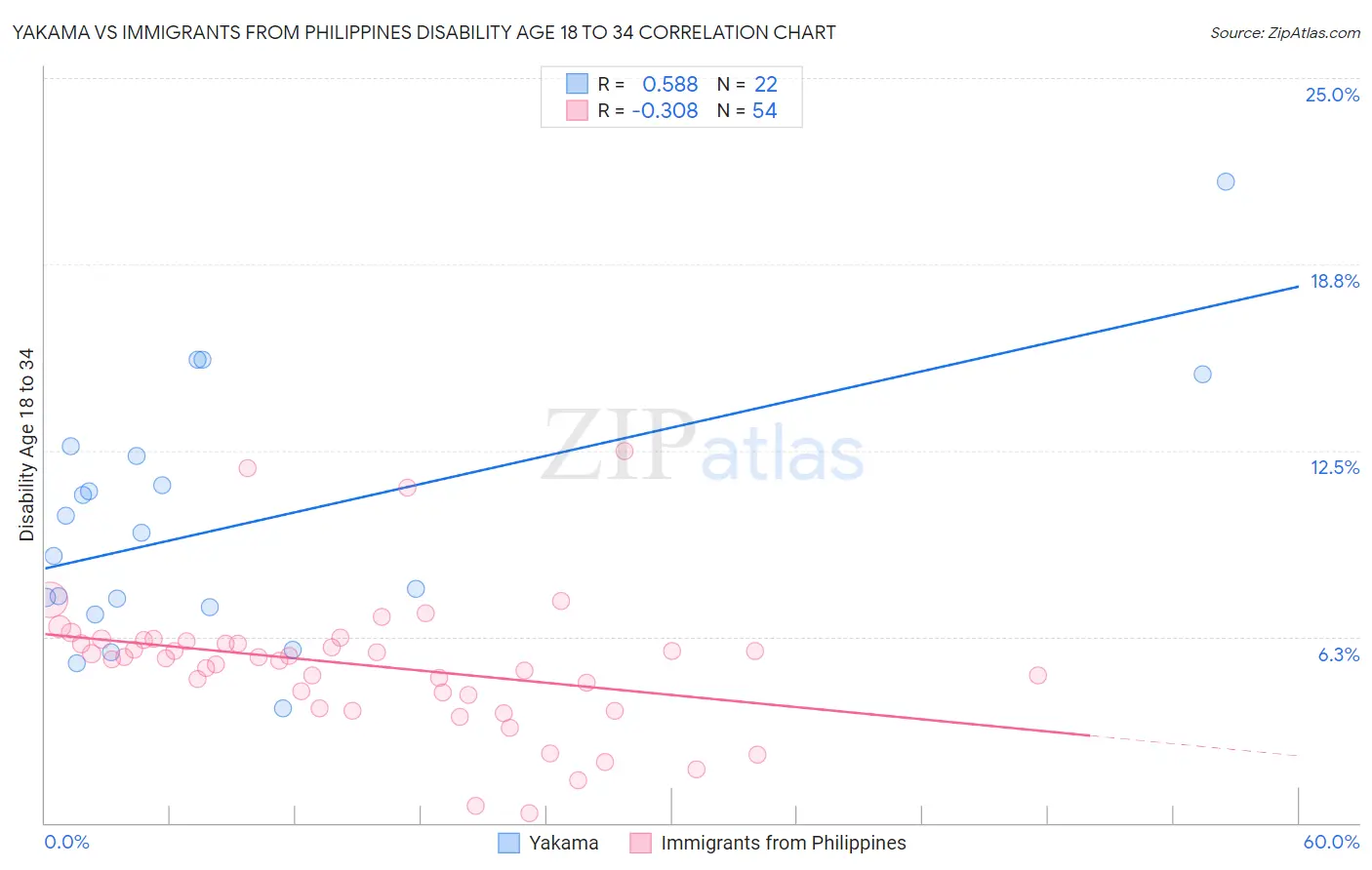 Yakama vs Immigrants from Philippines Disability Age 18 to 34