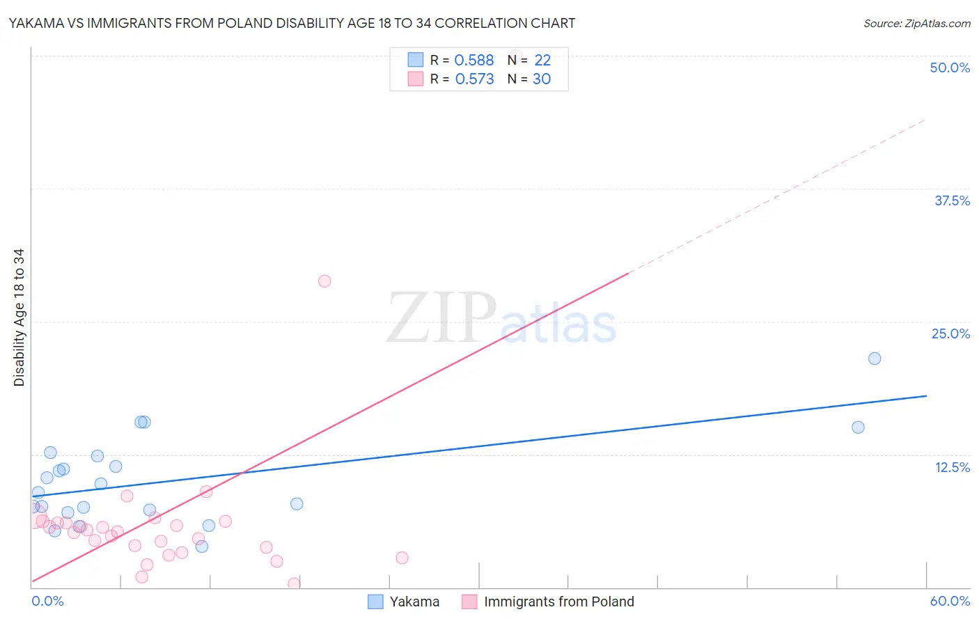 Yakama vs Immigrants from Poland Disability Age 18 to 34