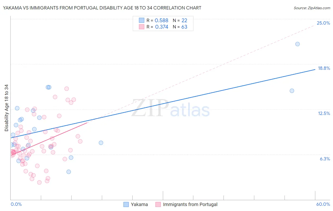 Yakama vs Immigrants from Portugal Disability Age 18 to 34