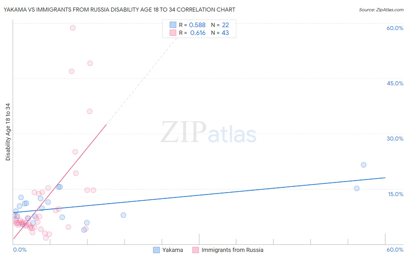Yakama vs Immigrants from Russia Disability Age 18 to 34