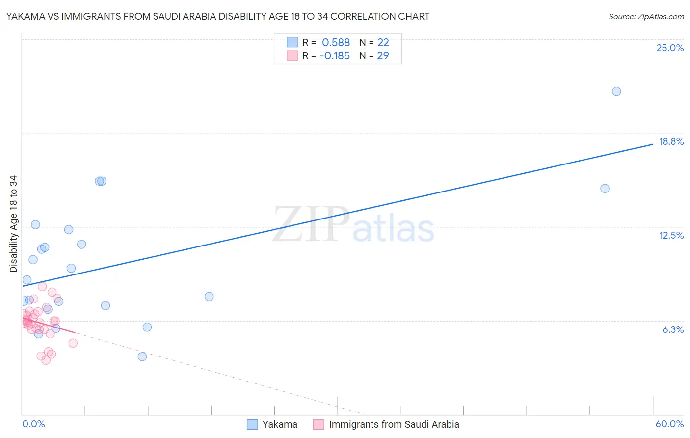 Yakama vs Immigrants from Saudi Arabia Disability Age 18 to 34