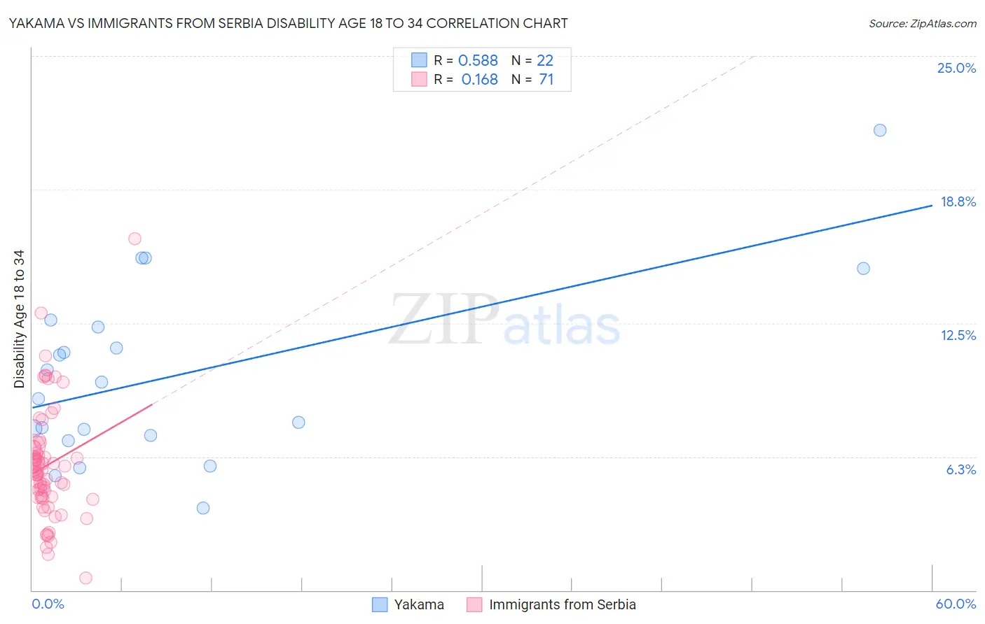 Yakama vs Immigrants from Serbia Disability Age 18 to 34