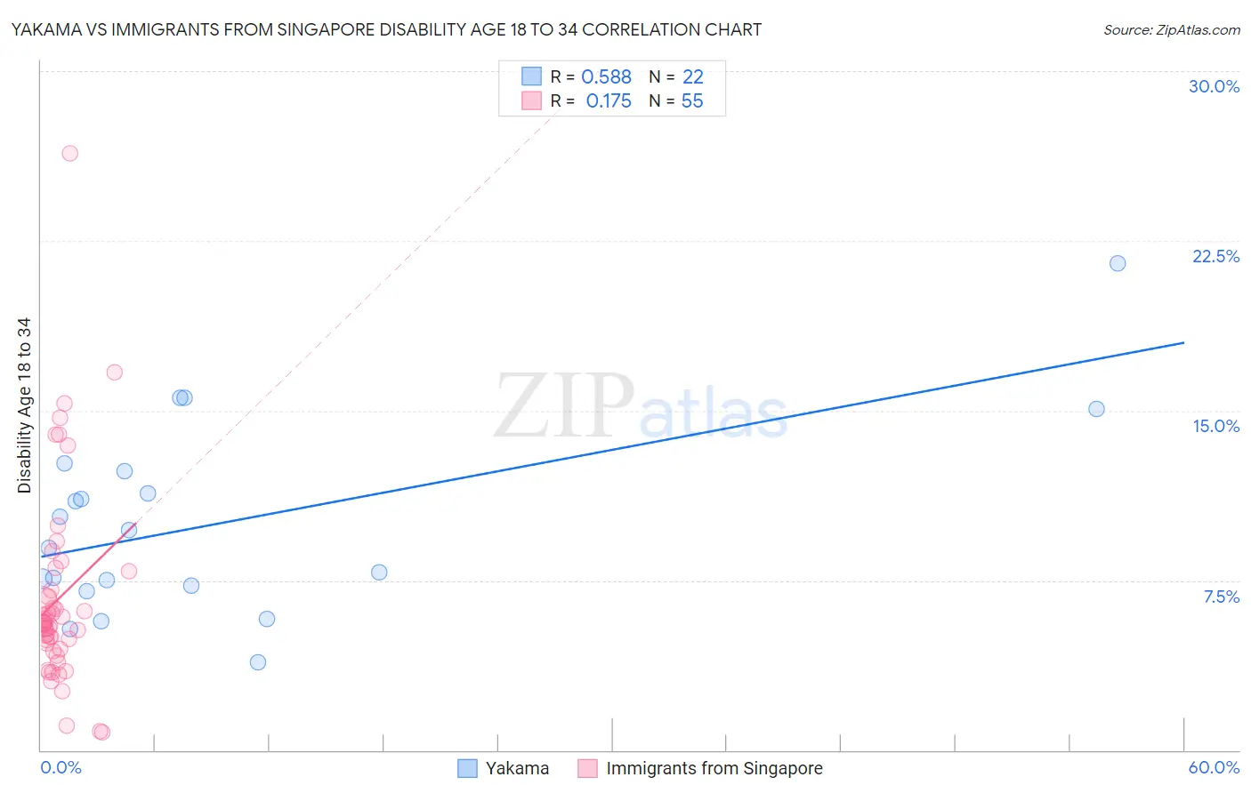 Yakama vs Immigrants from Singapore Disability Age 18 to 34