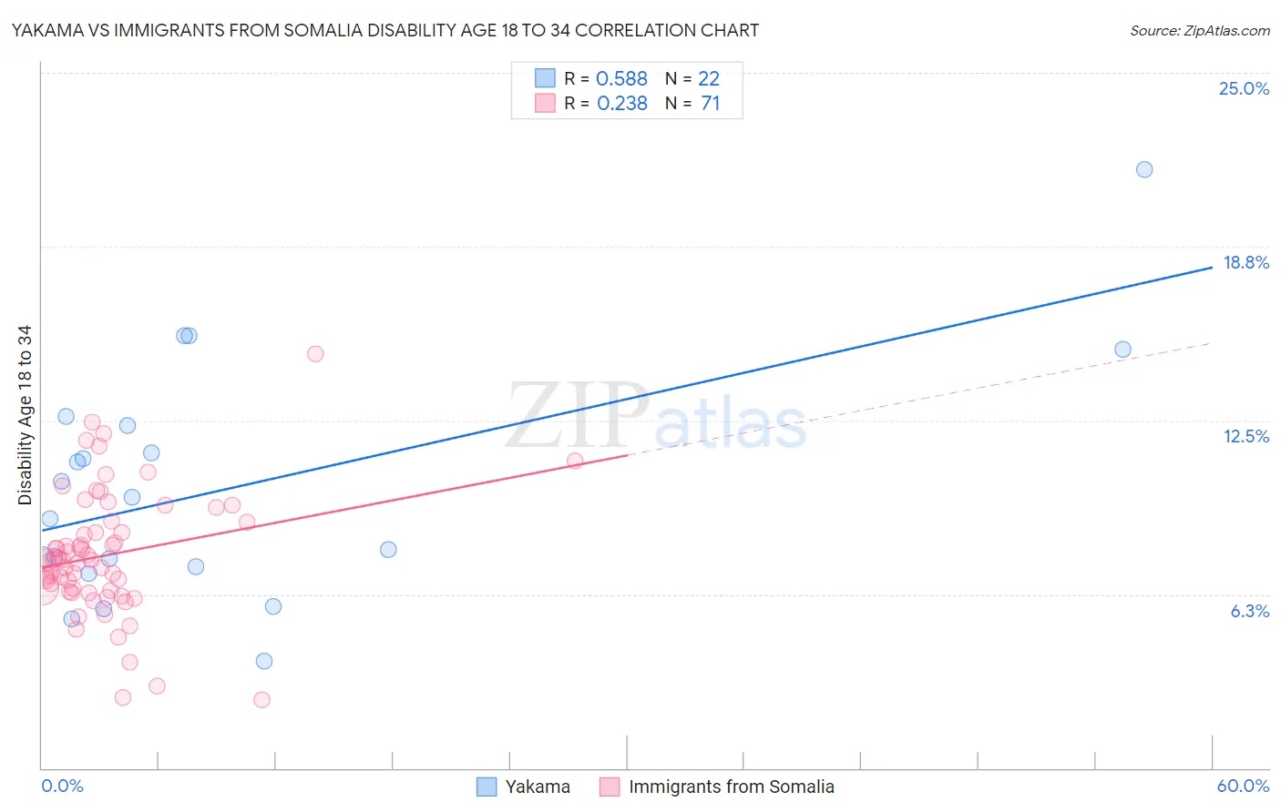 Yakama vs Immigrants from Somalia Disability Age 18 to 34