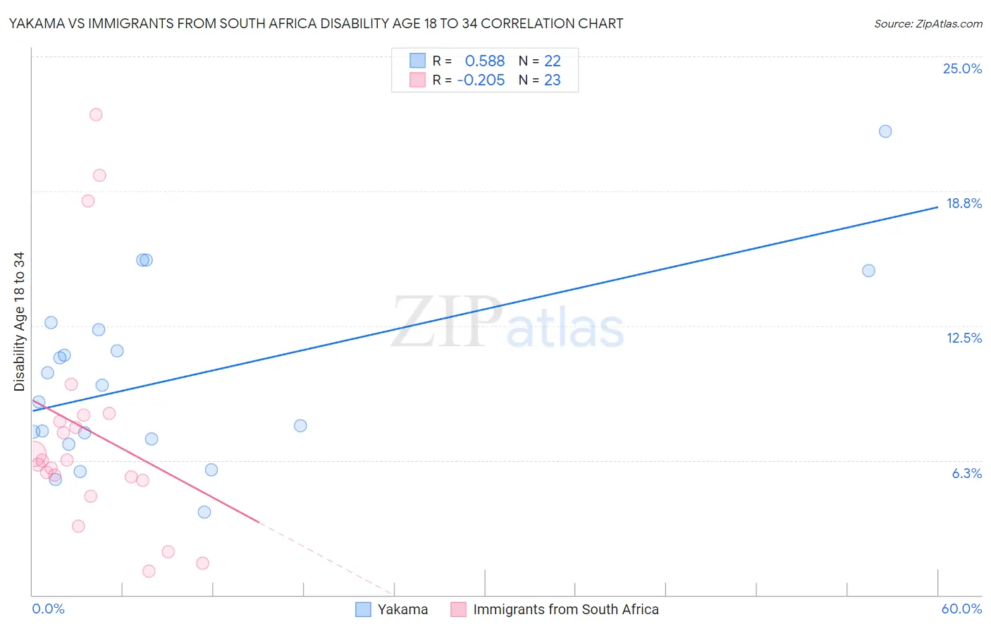 Yakama vs Immigrants from South Africa Disability Age 18 to 34
