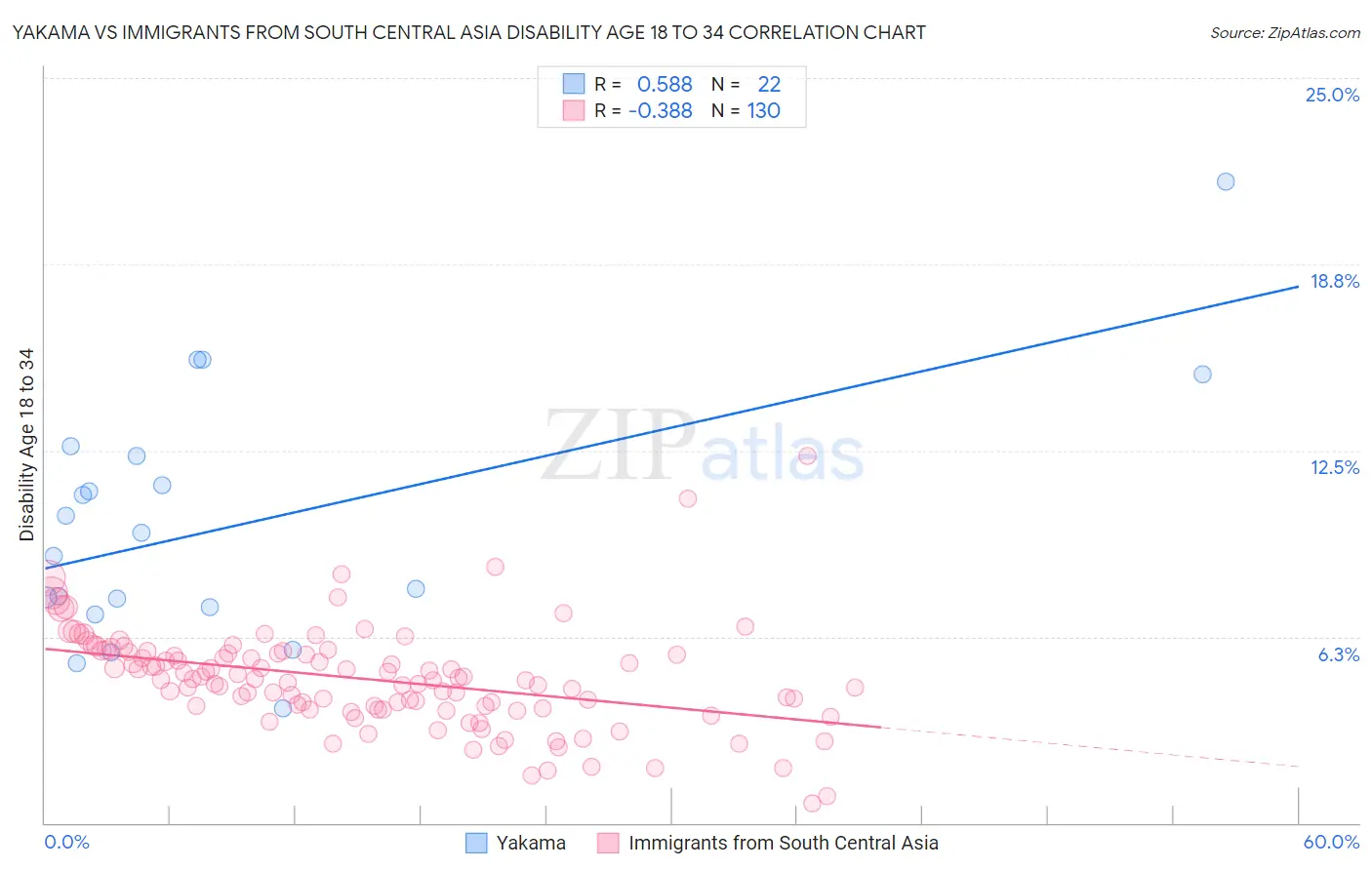 Yakama vs Immigrants from South Central Asia Disability Age 18 to 34