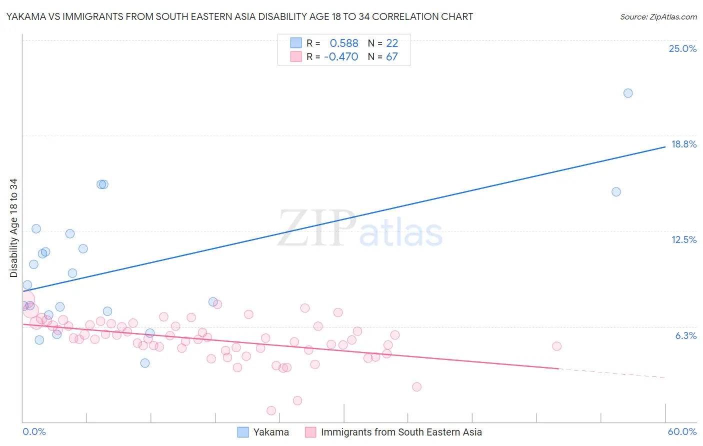 Yakama vs Immigrants from South Eastern Asia Disability Age 18 to 34