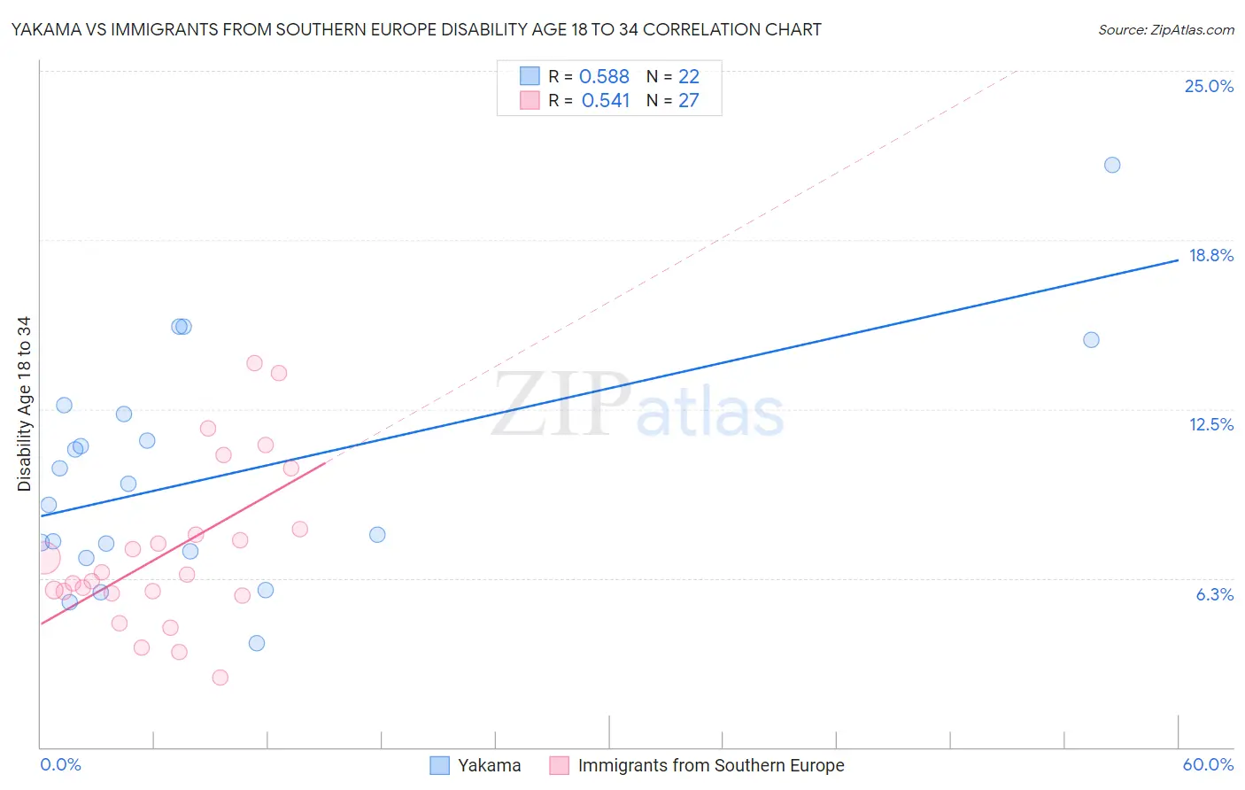 Yakama vs Immigrants from Southern Europe Disability Age 18 to 34