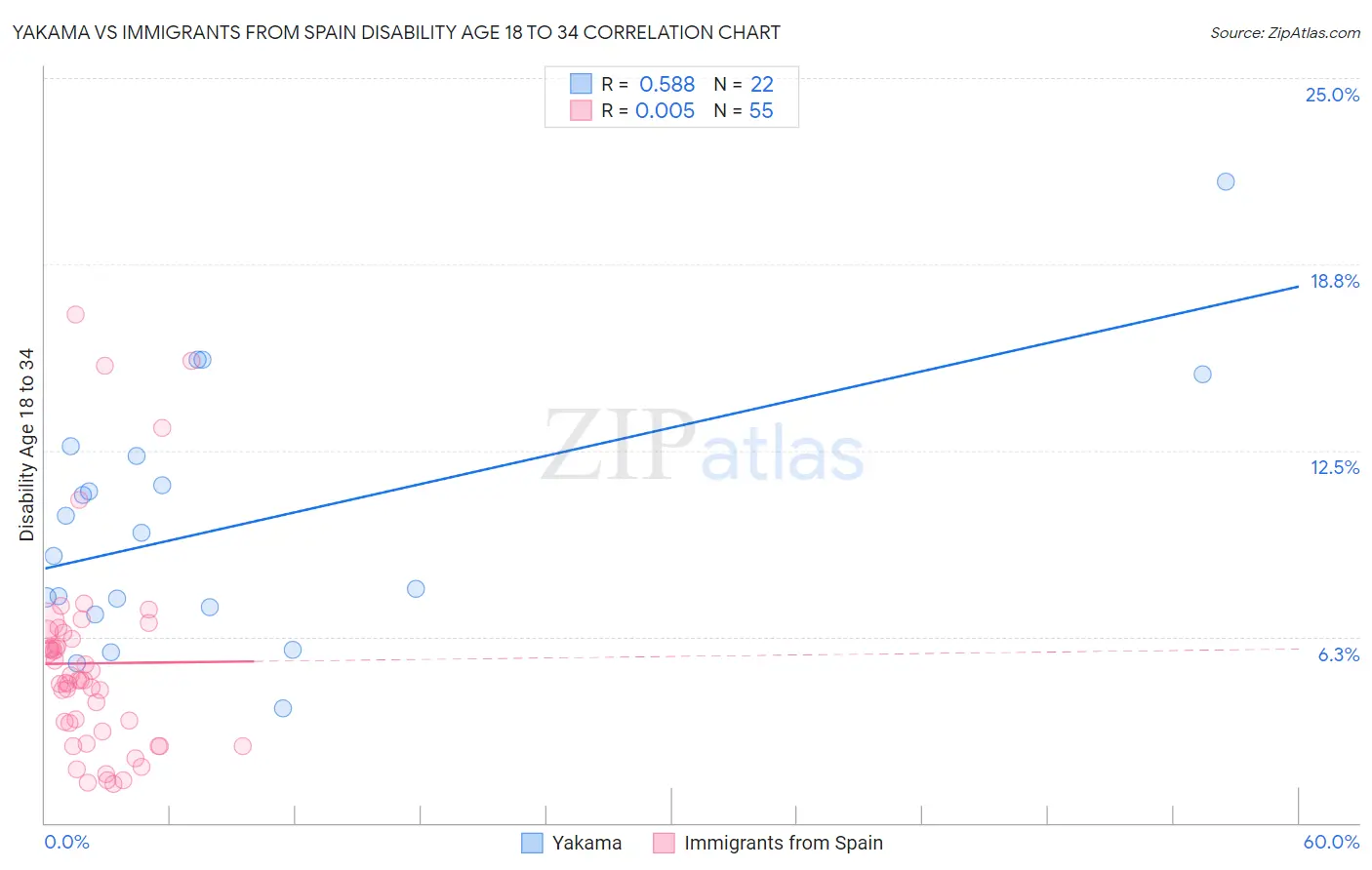 Yakama vs Immigrants from Spain Disability Age 18 to 34