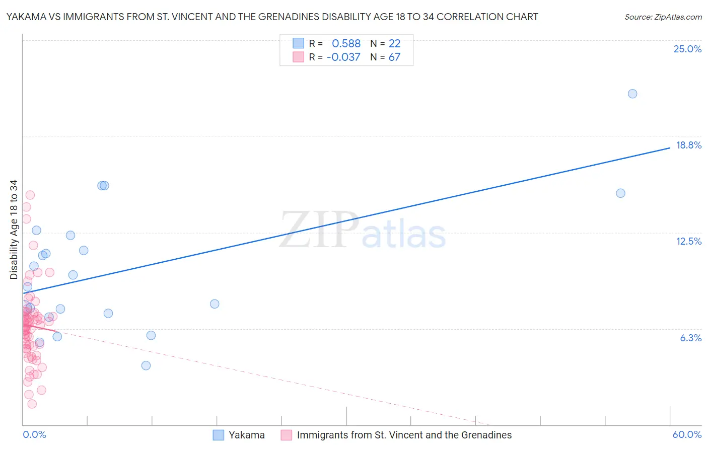 Yakama vs Immigrants from St. Vincent and the Grenadines Disability Age 18 to 34