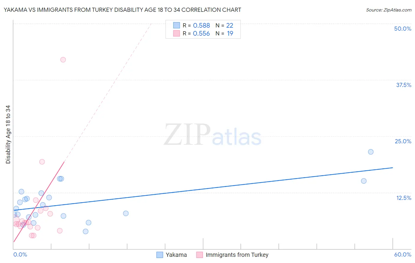 Yakama vs Immigrants from Turkey Disability Age 18 to 34