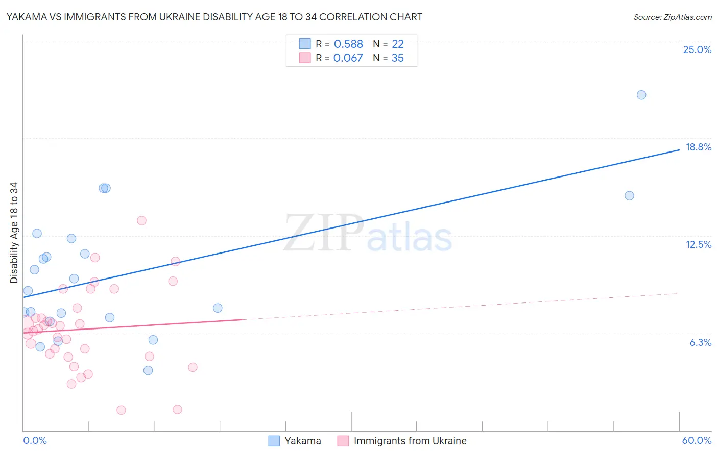 Yakama vs Immigrants from Ukraine Disability Age 18 to 34