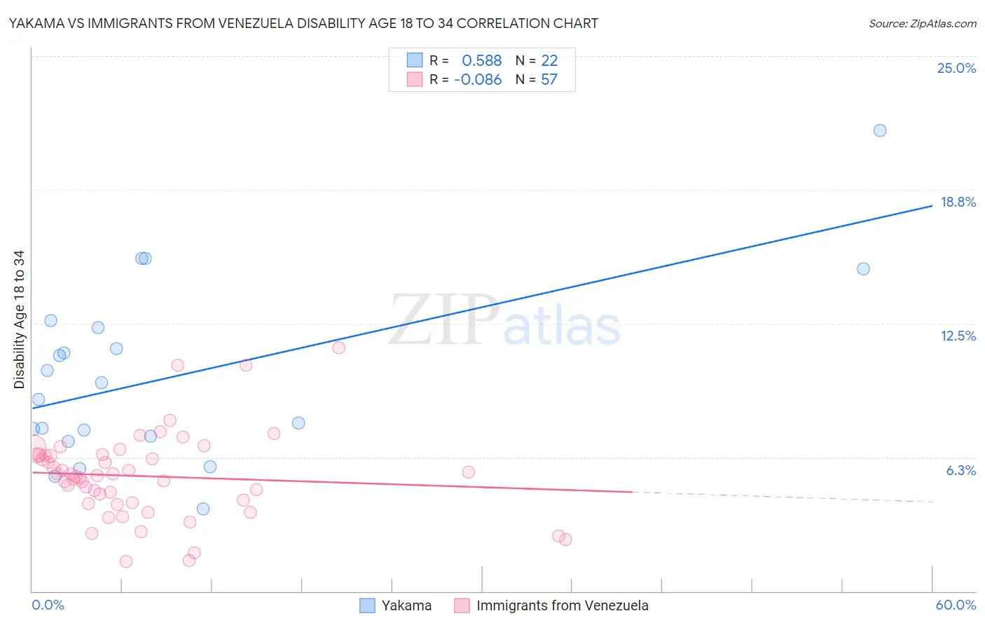 Yakama vs Immigrants from Venezuela Disability Age 18 to 34