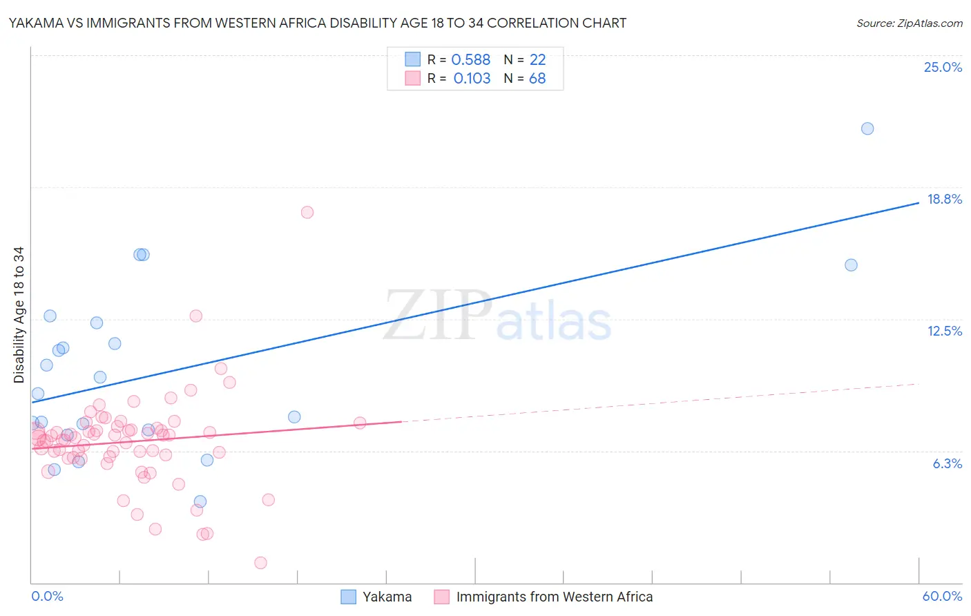Yakama vs Immigrants from Western Africa Disability Age 18 to 34