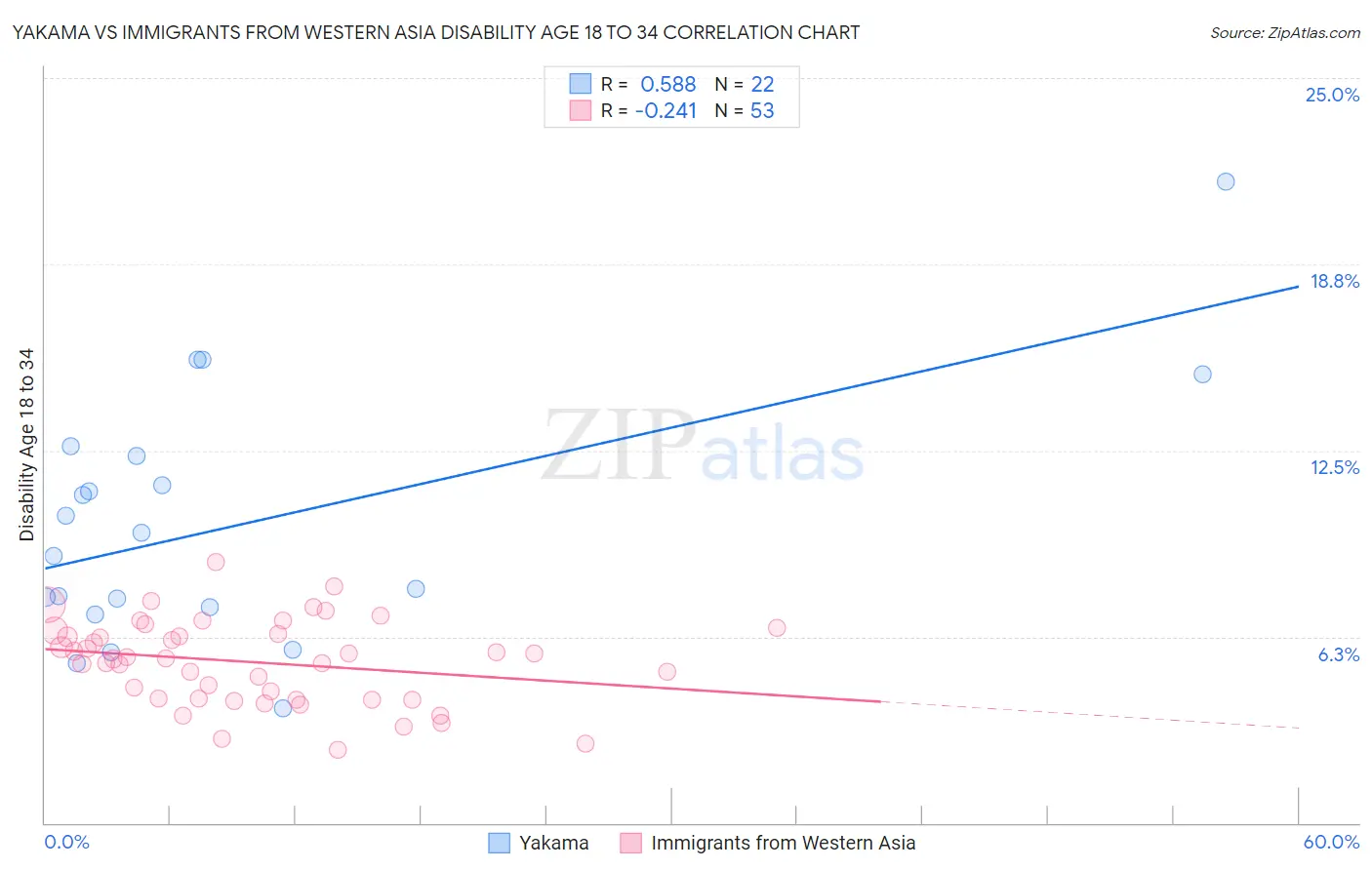 Yakama vs Immigrants from Western Asia Disability Age 18 to 34