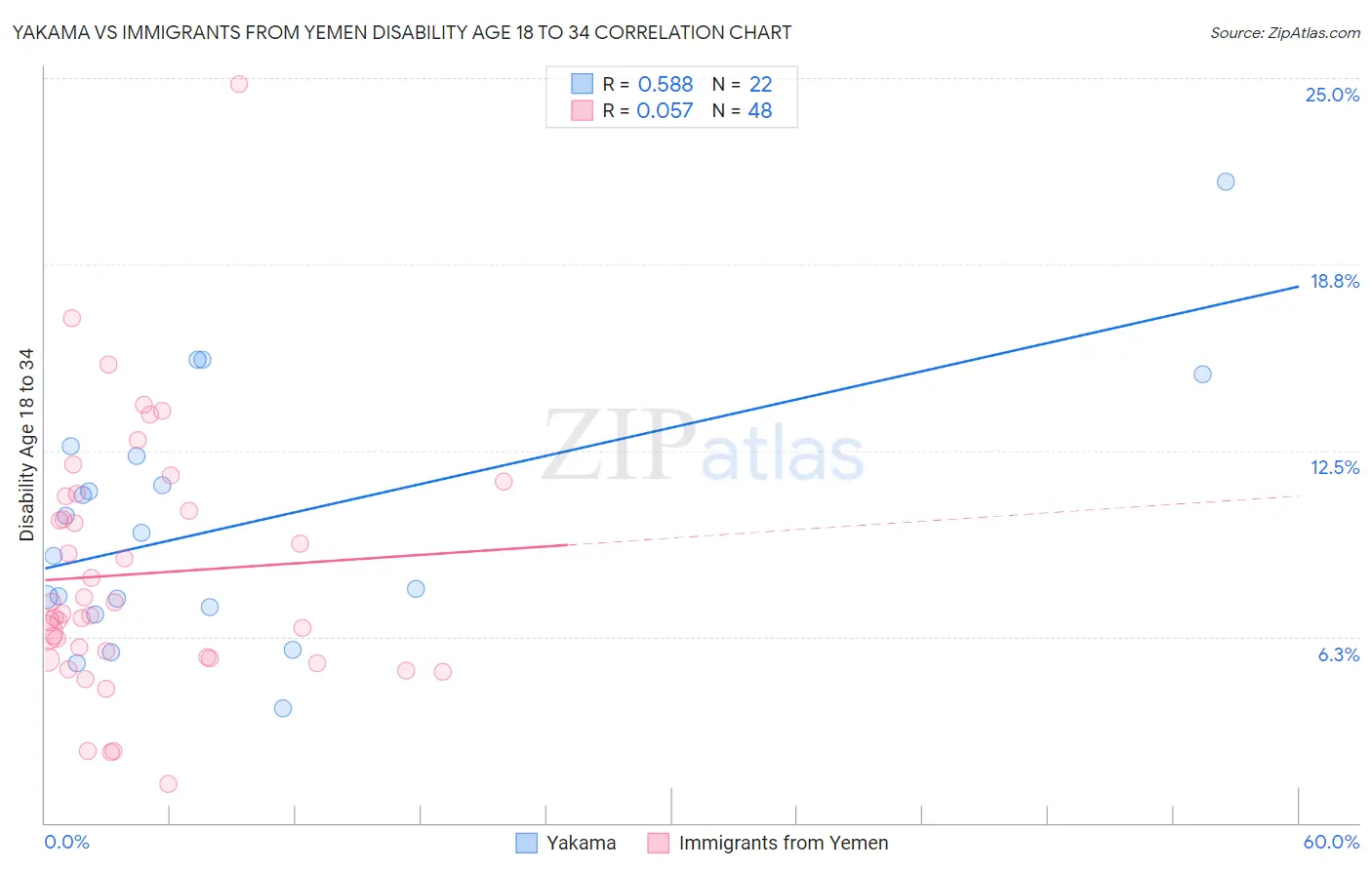 Yakama vs Immigrants from Yemen Disability Age 18 to 34