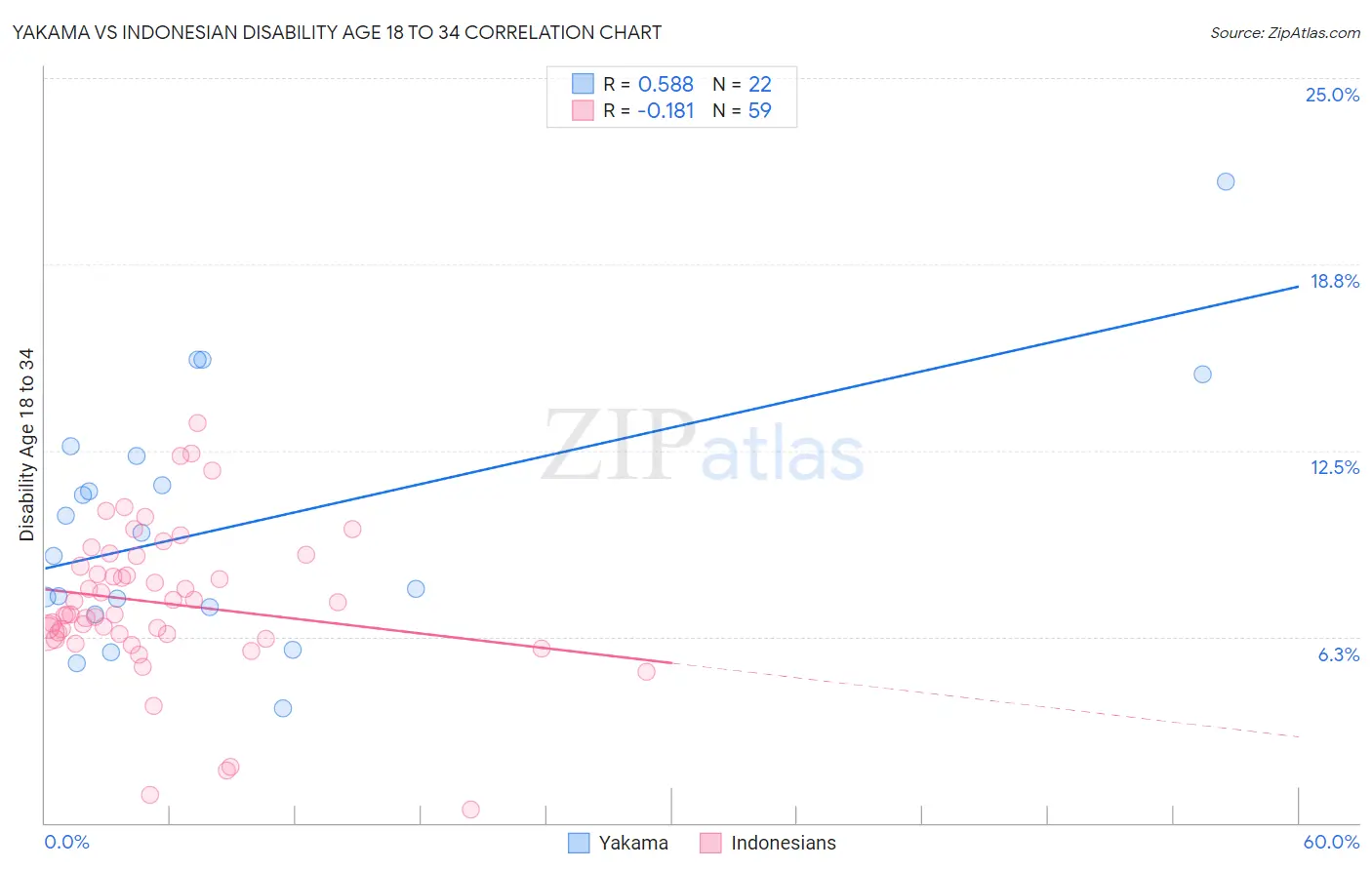 Yakama vs Indonesian Disability Age 18 to 34