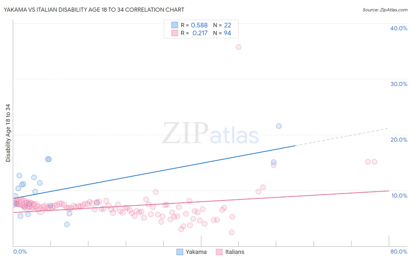 Yakama vs Italian Disability Age 18 to 34