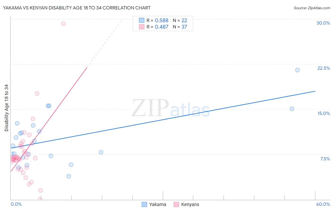 Yakama vs Kenyan Disability Age 18 to 34