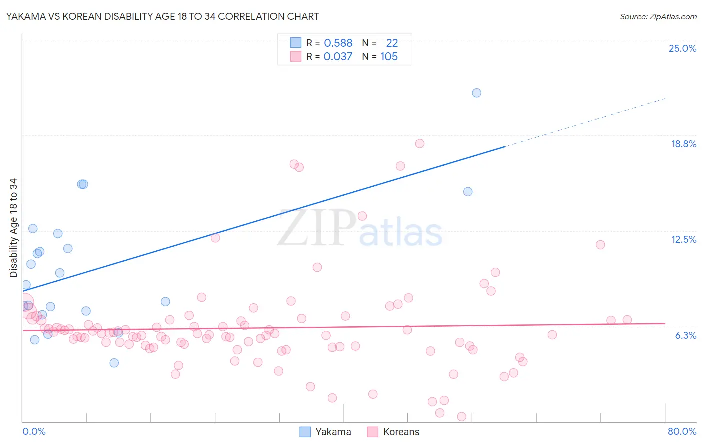 Yakama vs Korean Disability Age 18 to 34