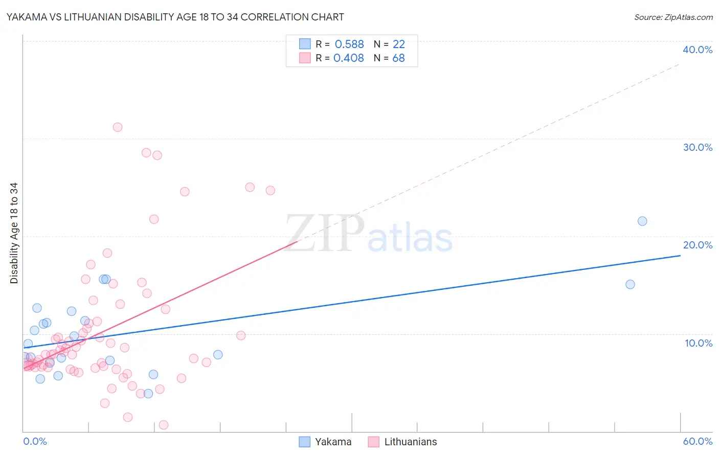 Yakama vs Lithuanian Disability Age 18 to 34