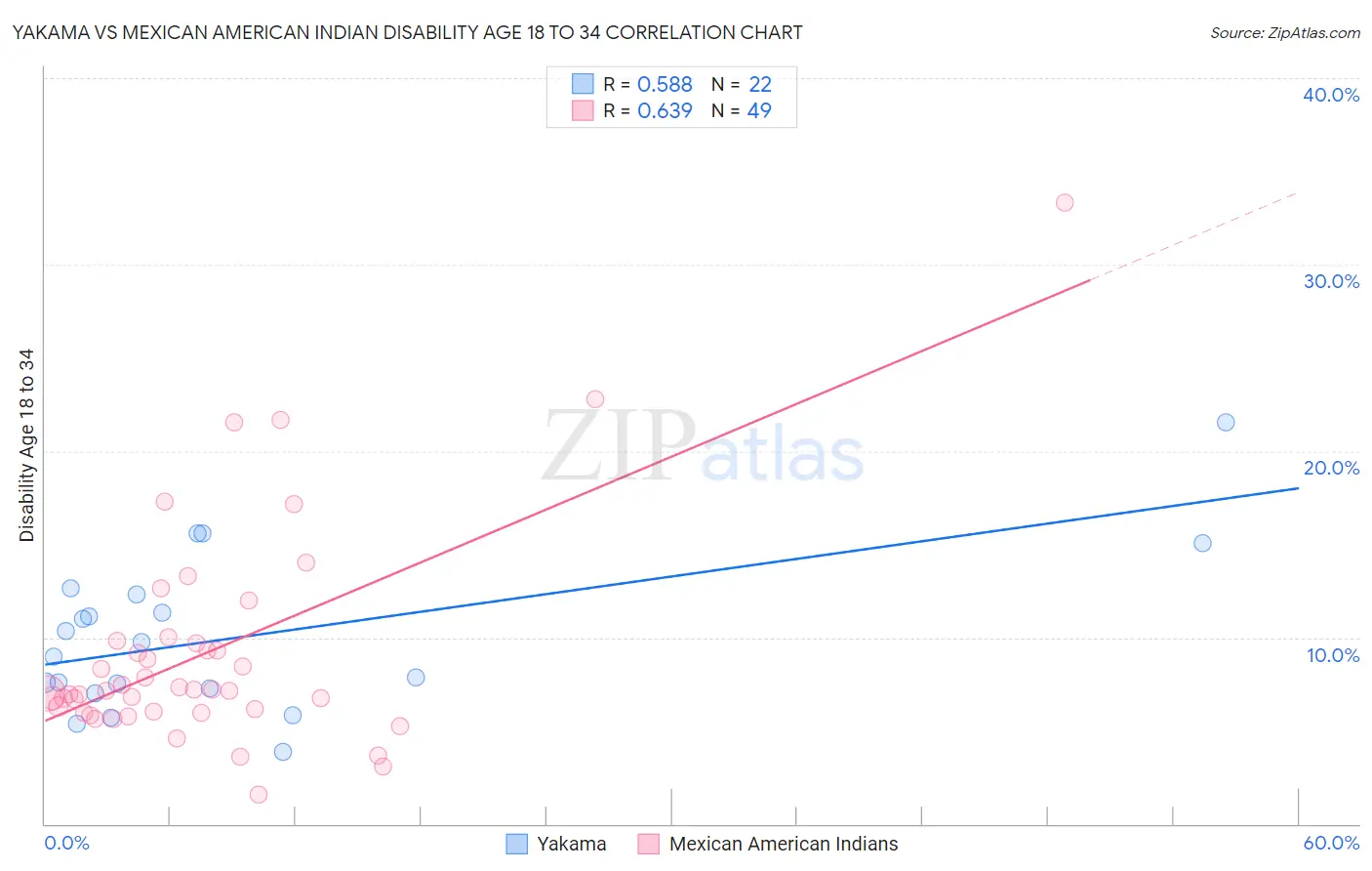 Yakama vs Mexican American Indian Disability Age 18 to 34