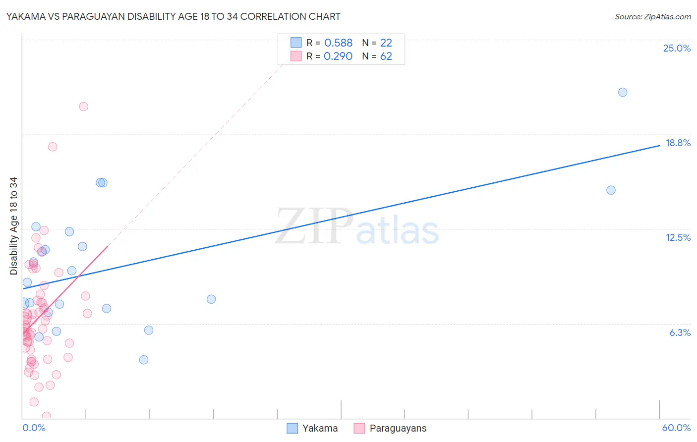 Yakama vs Paraguayan Disability Age 18 to 34