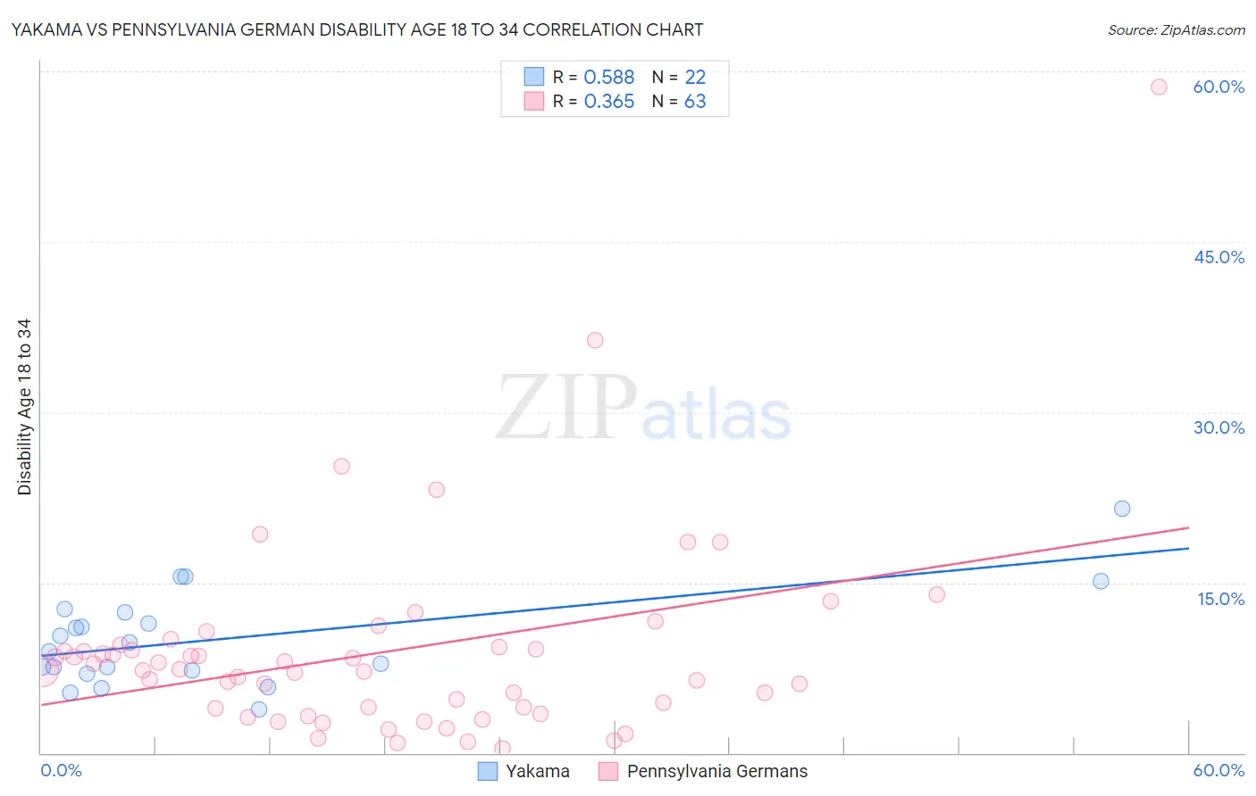 Yakama vs Pennsylvania German Disability Age 18 to 34