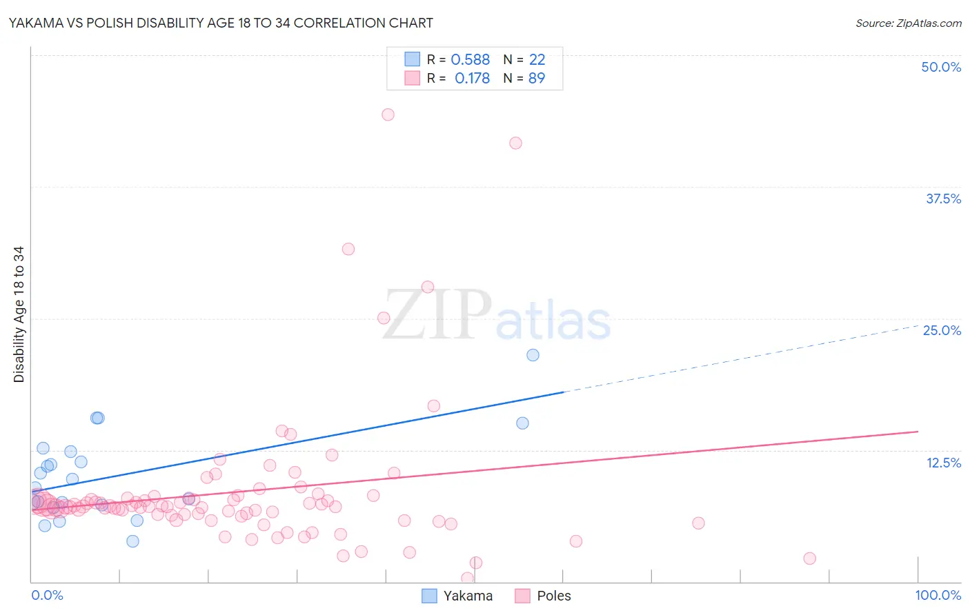 Yakama vs Polish Disability Age 18 to 34