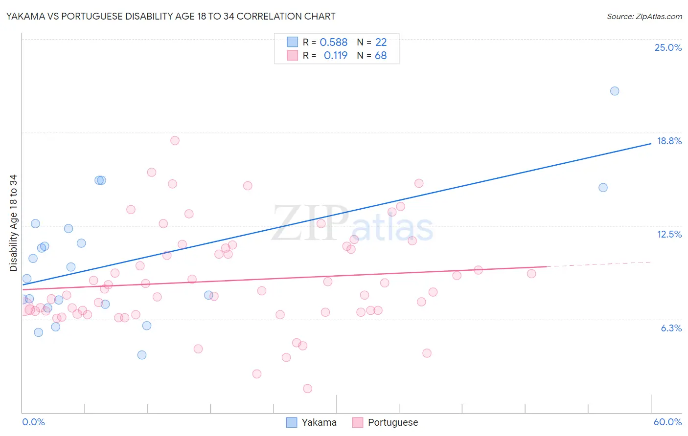 Yakama vs Portuguese Disability Age 18 to 34