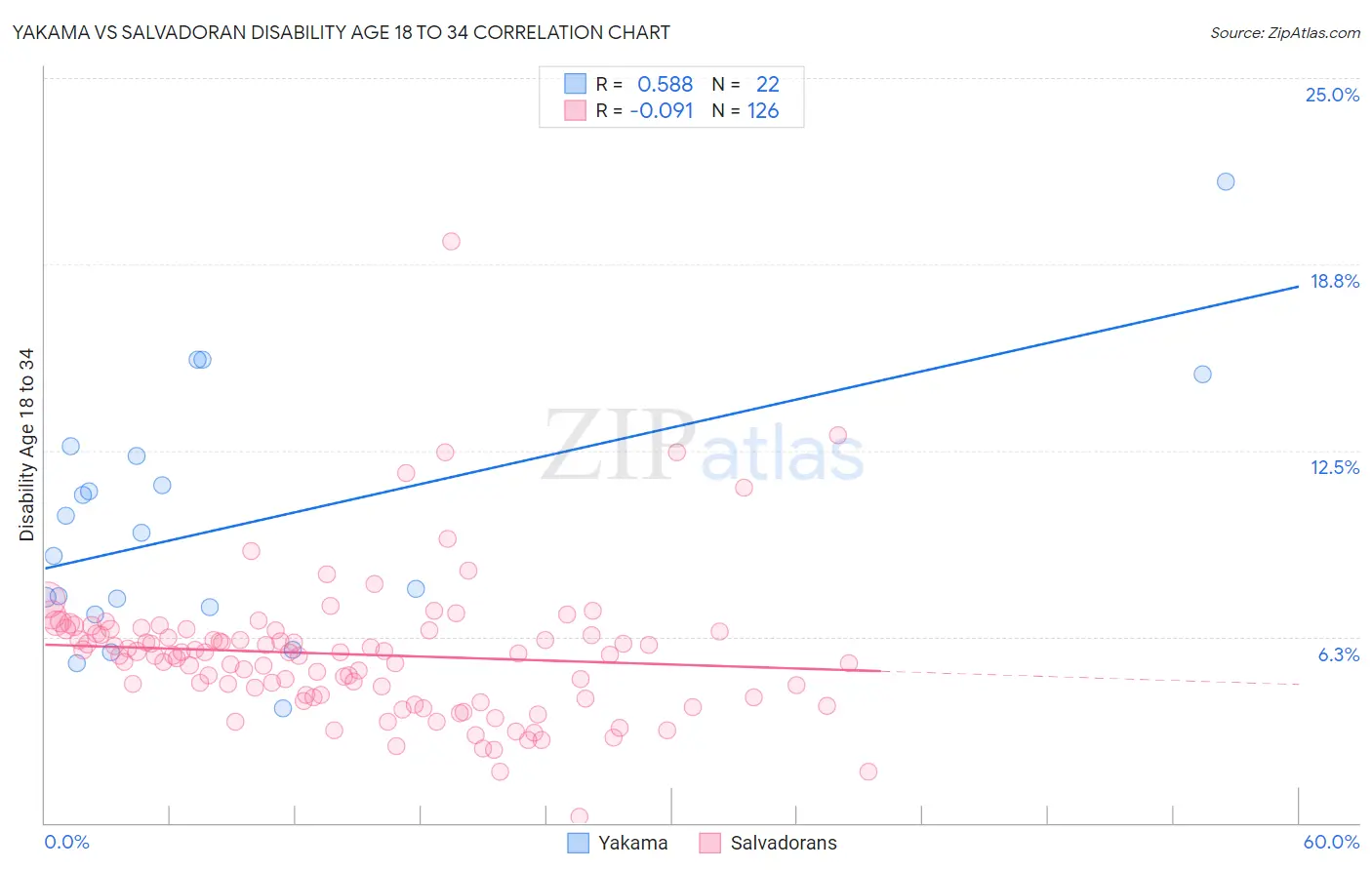 Yakama vs Salvadoran Disability Age 18 to 34
