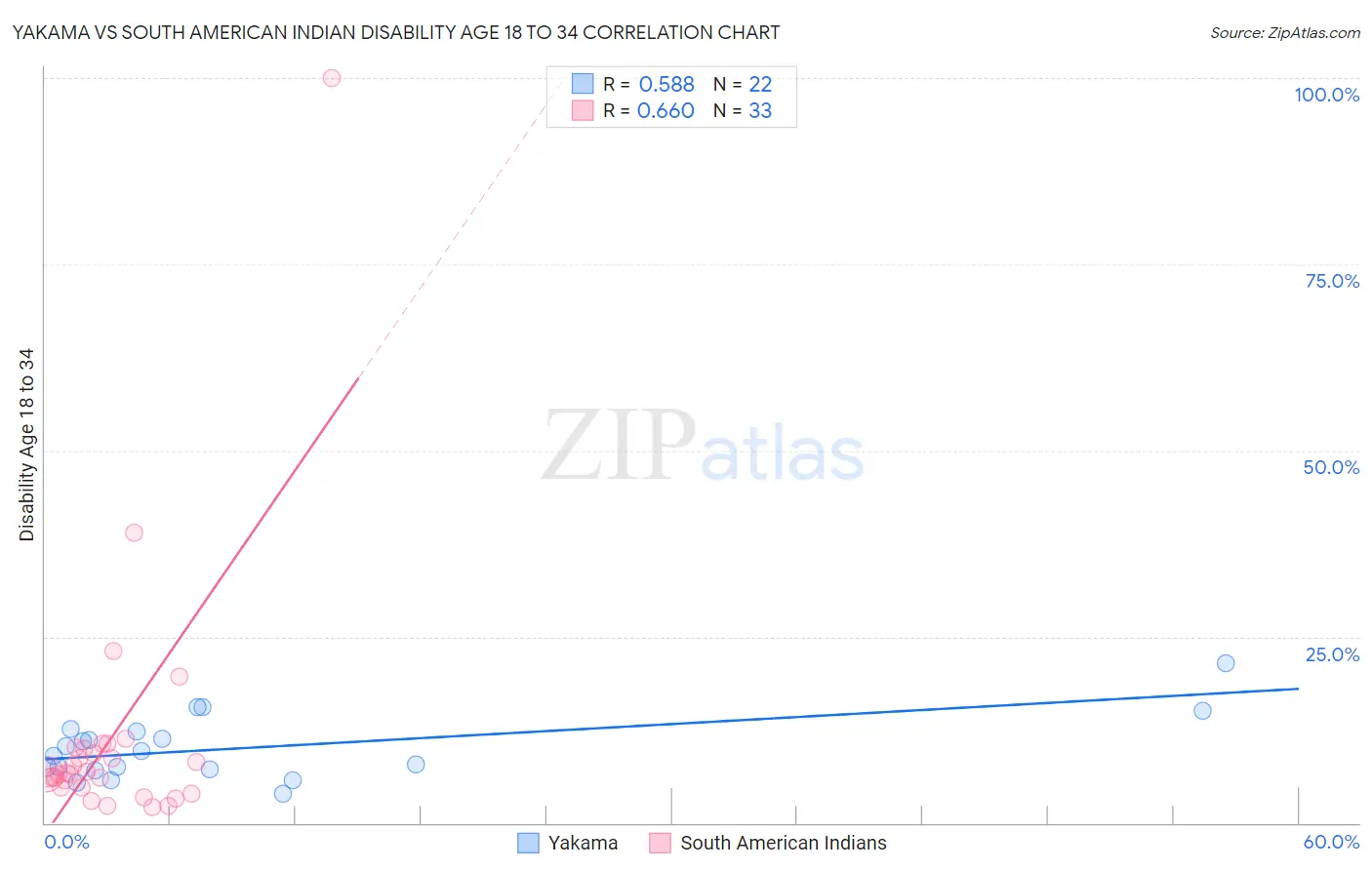 Yakama vs South American Indian Disability Age 18 to 34