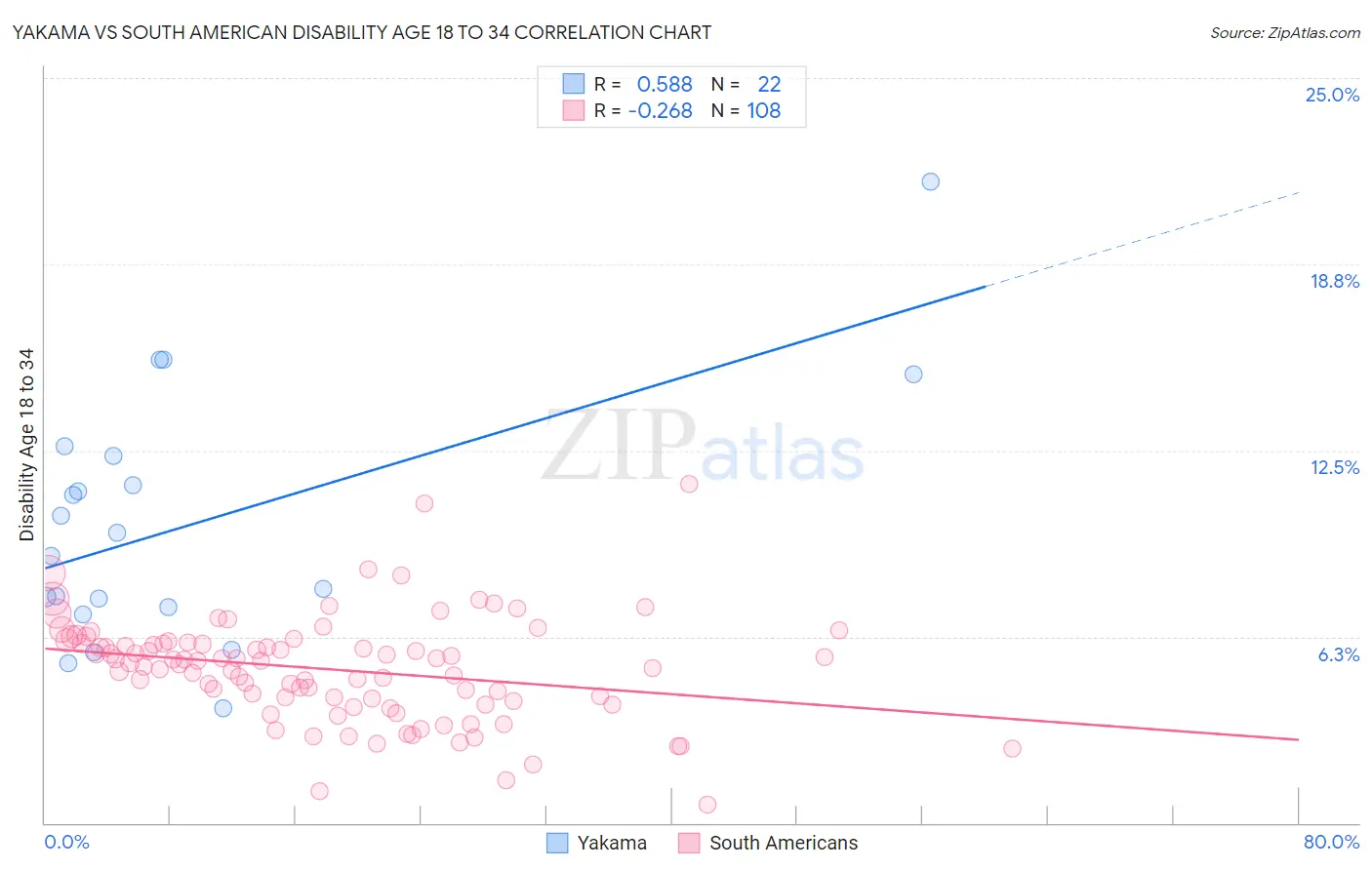 Yakama vs South American Disability Age 18 to 34