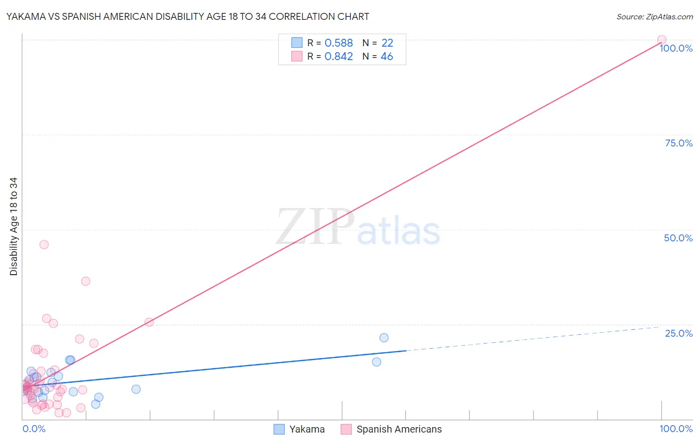 Yakama vs Spanish American Disability Age 18 to 34