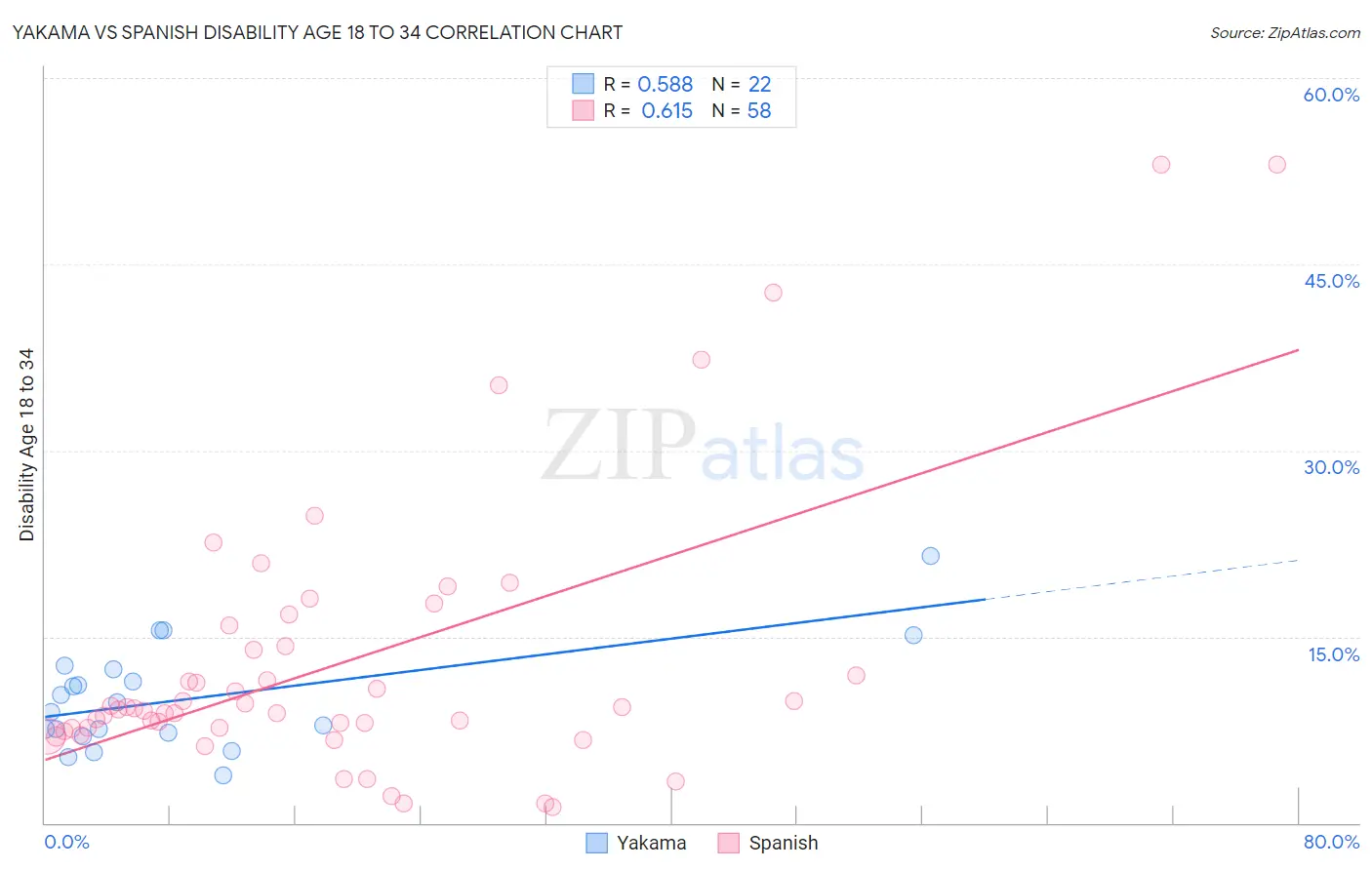 Yakama vs Spanish Disability Age 18 to 34