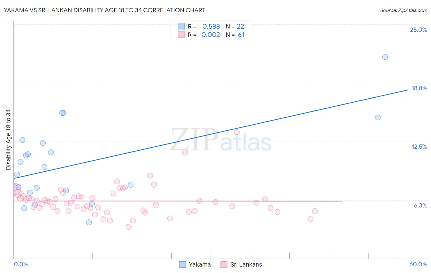 Yakama vs Sri Lankan Disability Age 18 to 34