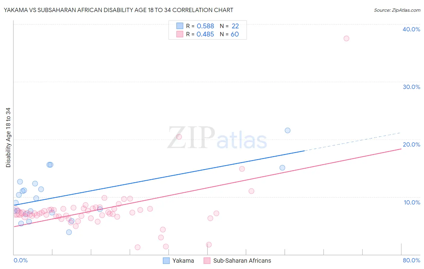 Yakama vs Subsaharan African Disability Age 18 to 34