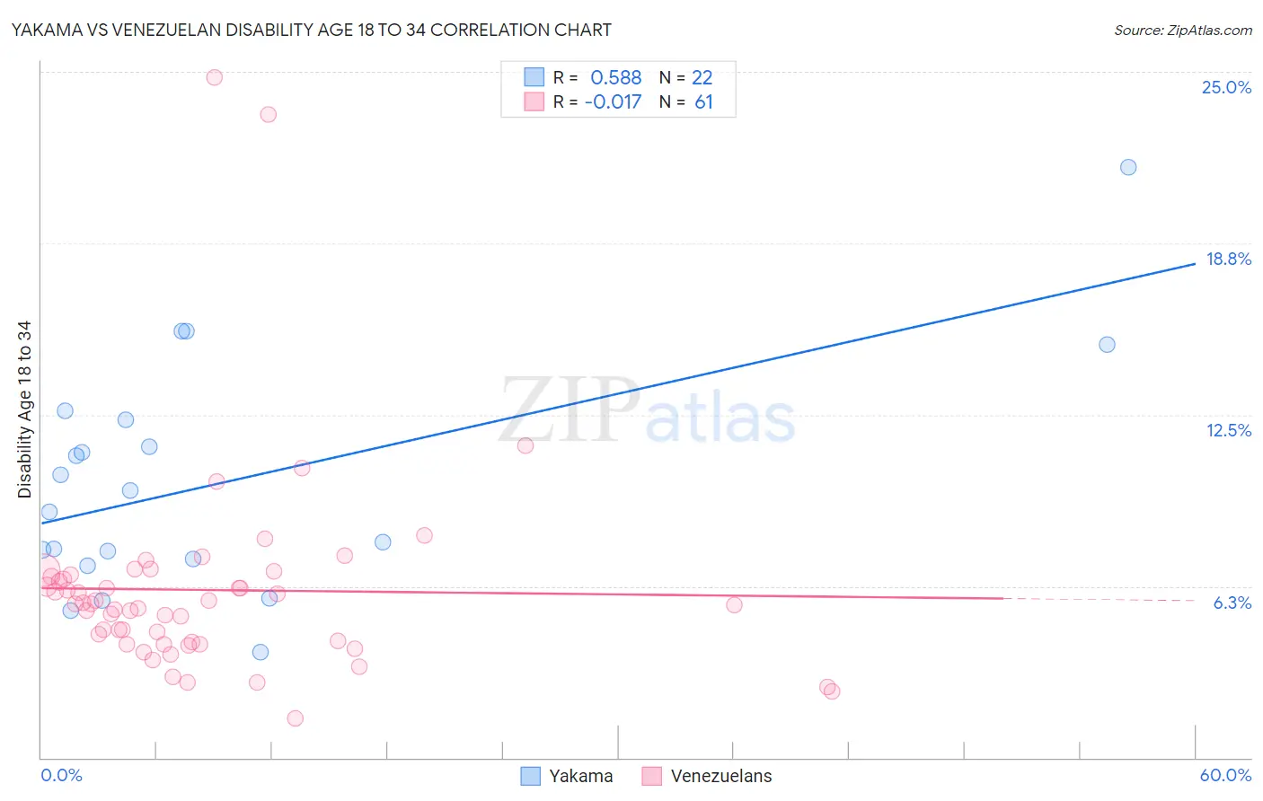 Yakama vs Venezuelan Disability Age 18 to 34
