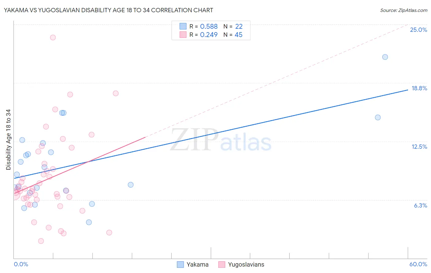 Yakama vs Yugoslavian Disability Age 18 to 34