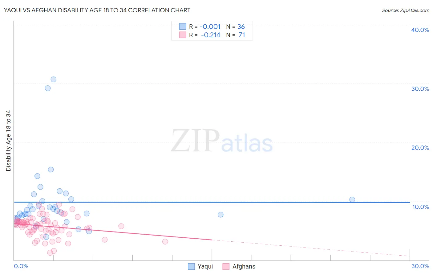 Yaqui vs Afghan Disability Age 18 to 34