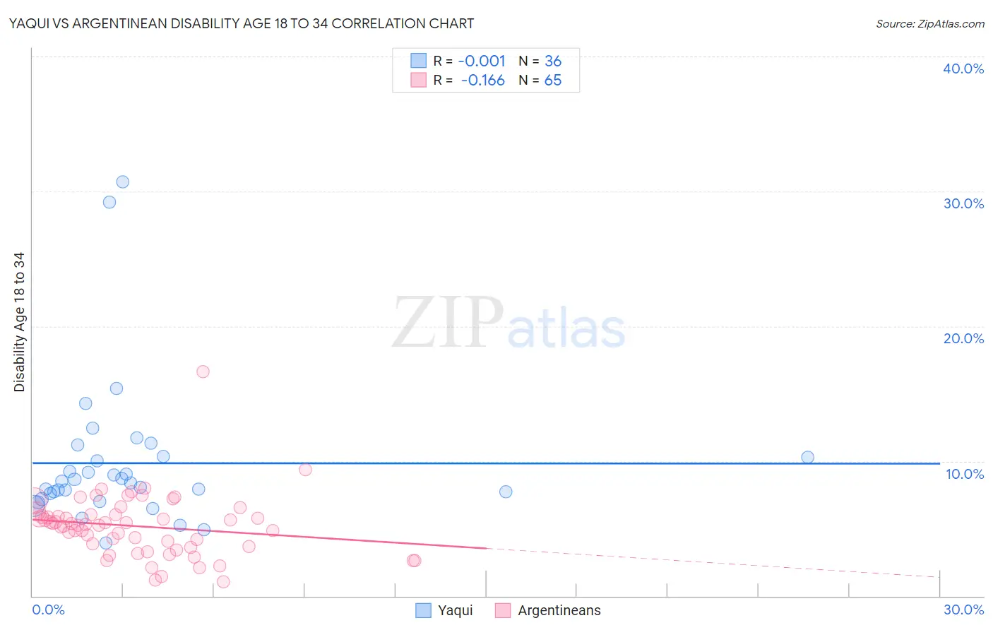 Yaqui vs Argentinean Disability Age 18 to 34