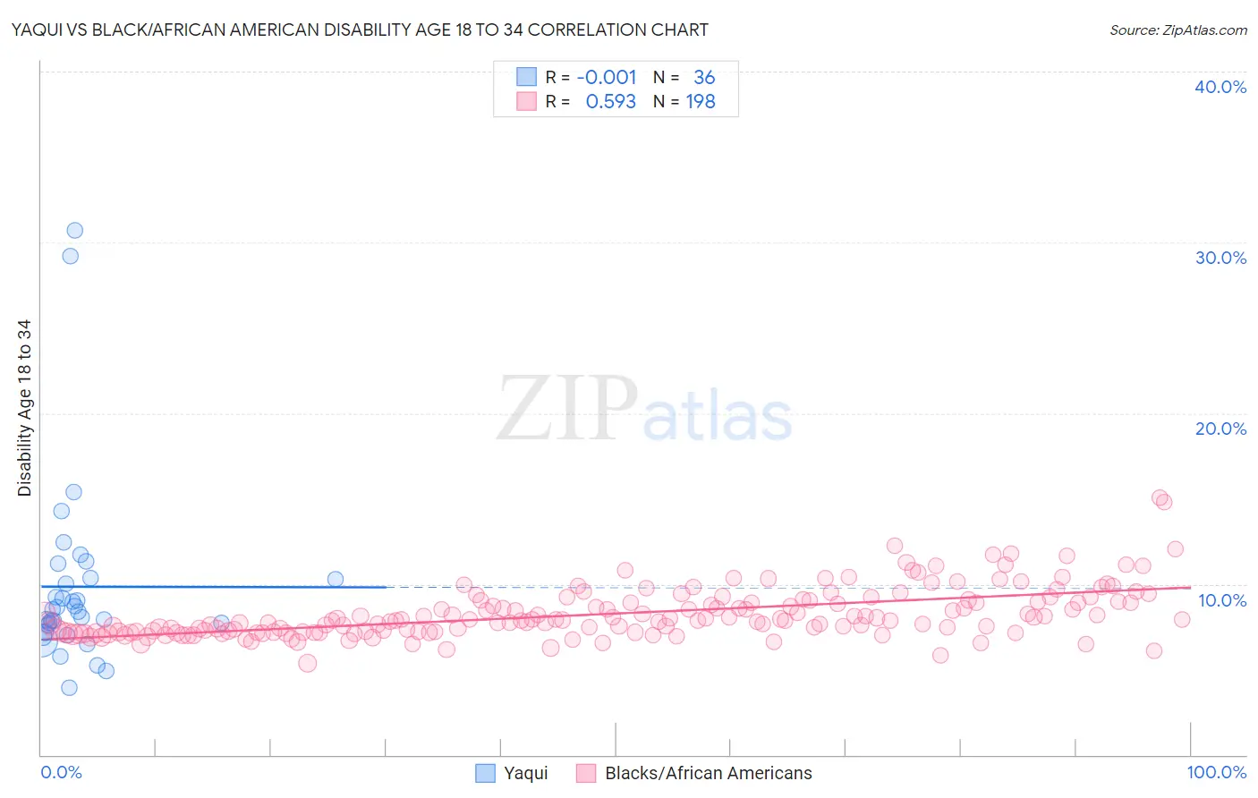Yaqui vs Black/African American Disability Age 18 to 34