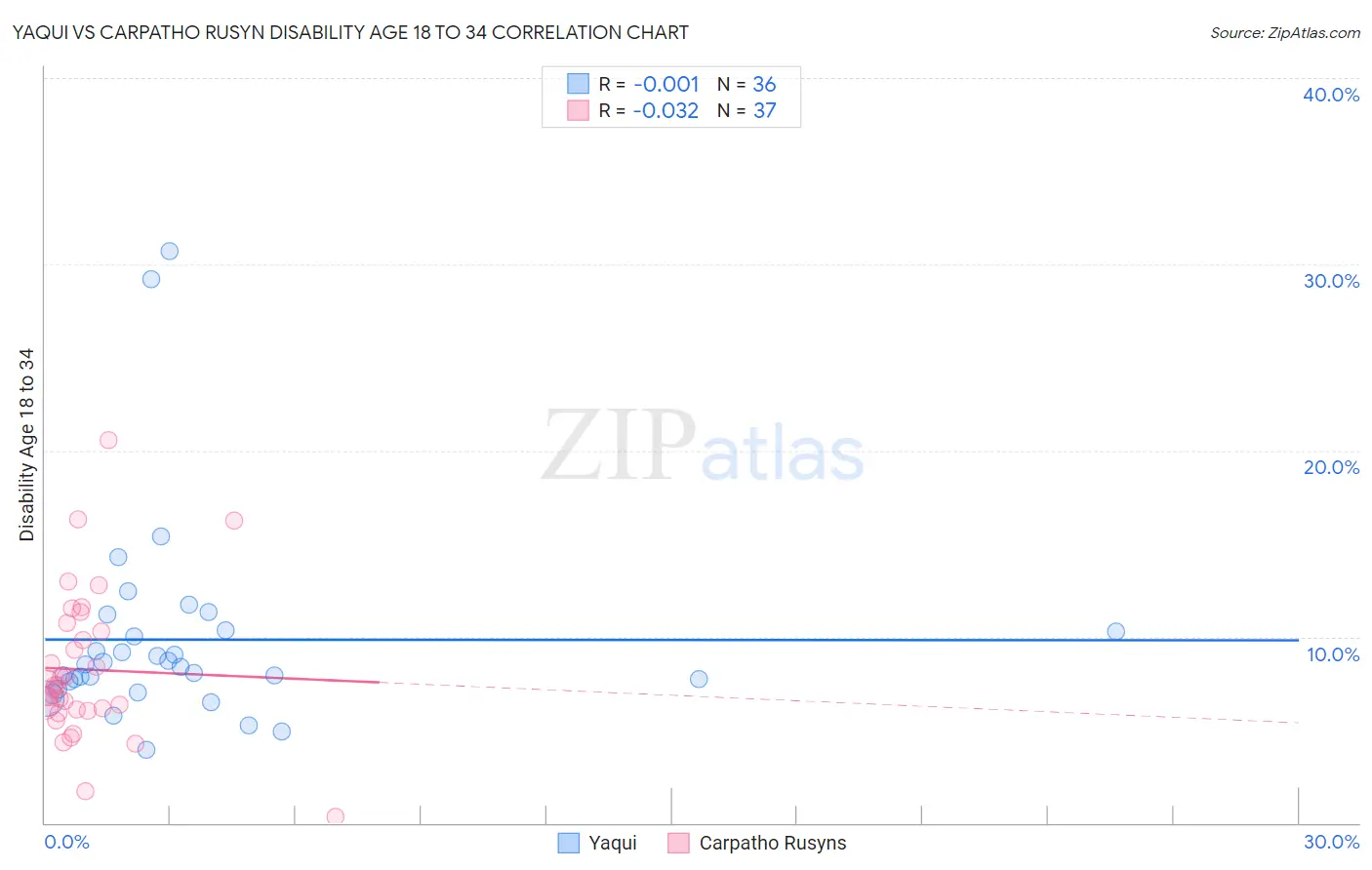 Yaqui vs Carpatho Rusyn Disability Age 18 to 34